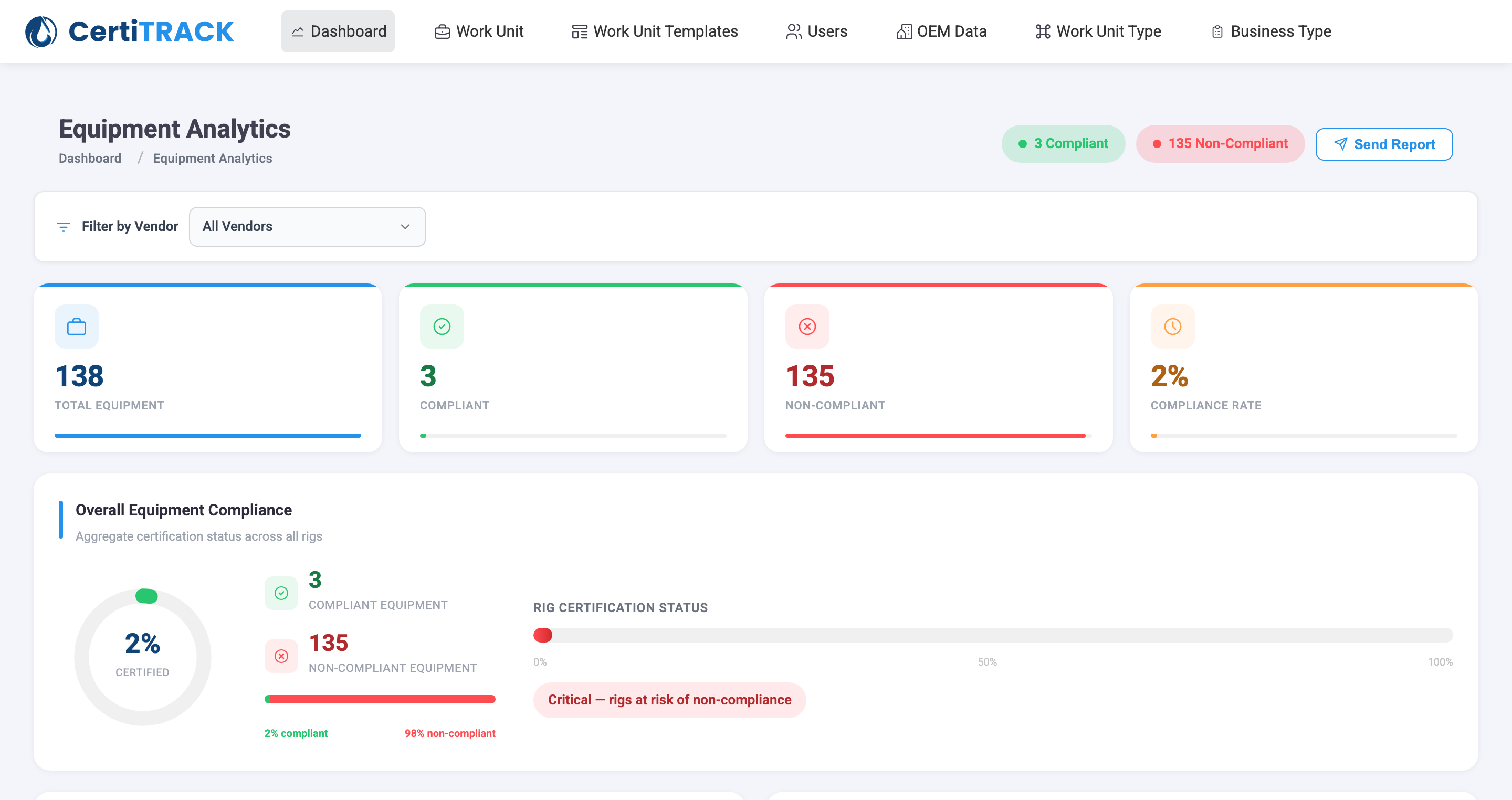 Compliance status across every rig and work unit, so the exposure is visible before an audit asks for it.